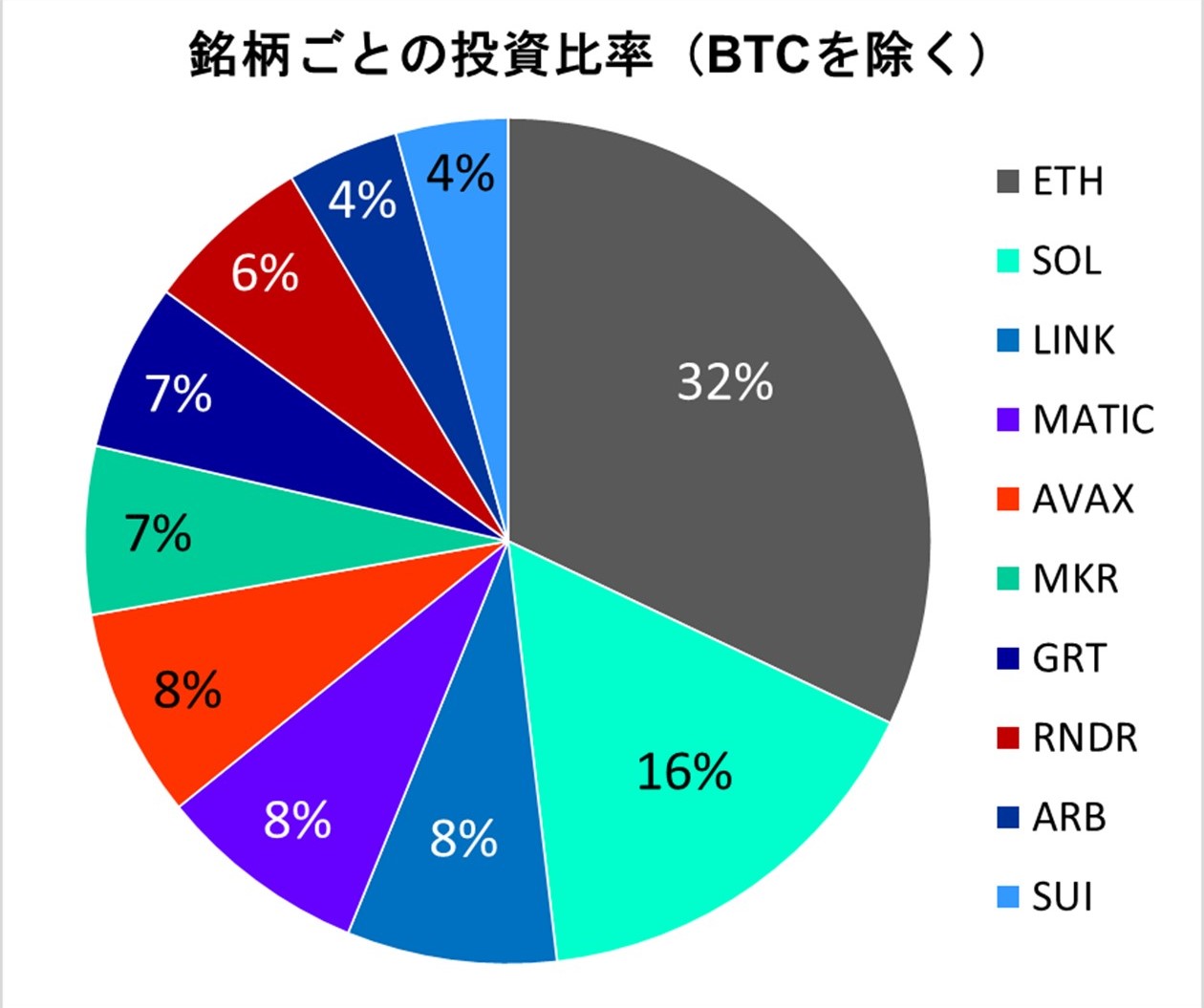 銘柄ごとの投資比率（BTCを除く）