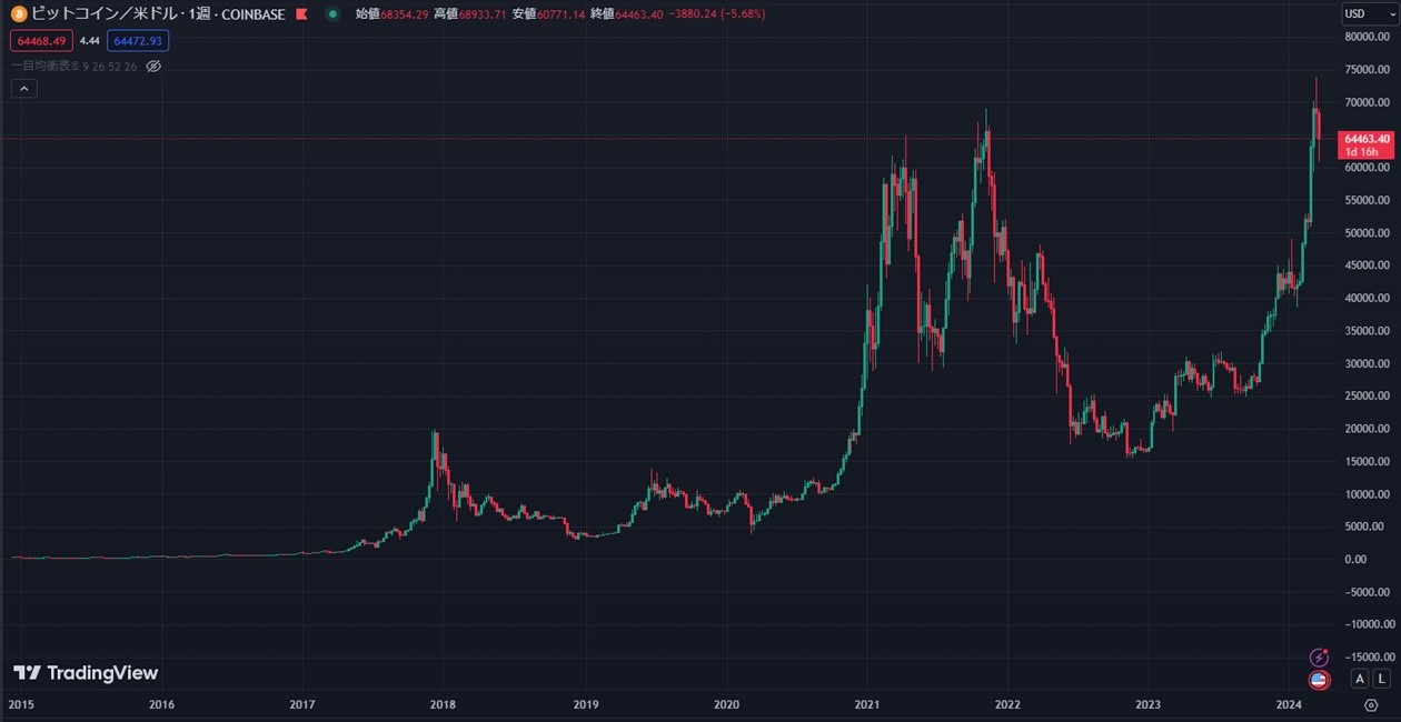 BTCの週足チャート（TradingView）