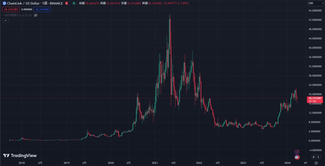 LINKの週足チャート（TradingView）