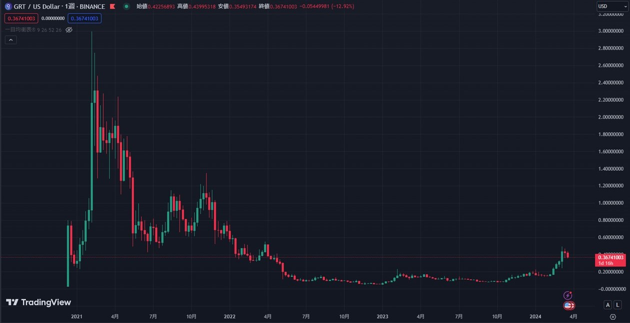 GRTの週足チャート（TradingView）