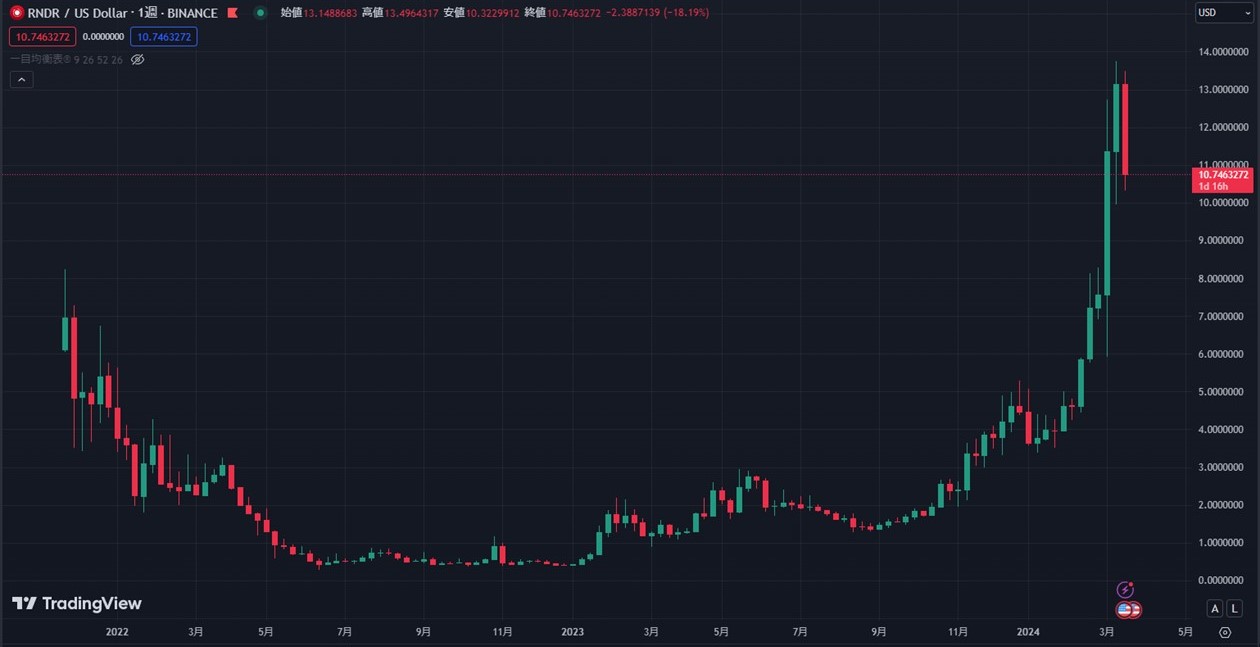 RNDRの週足チャート（TradingView）