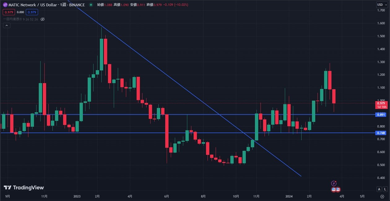 MATICの週足チャート（TradingView）