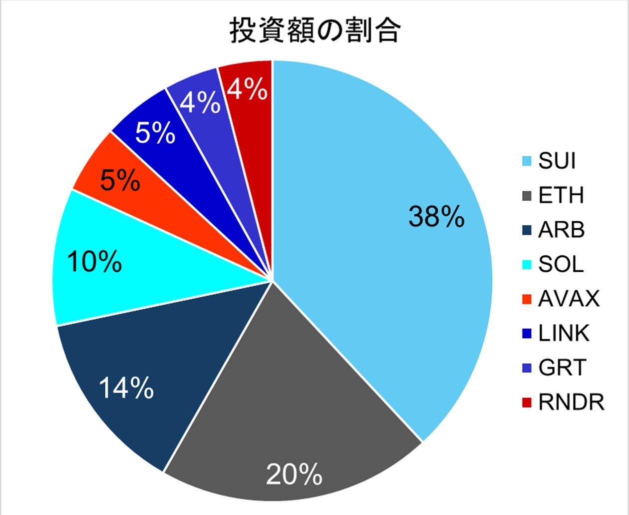 銘柄ごとの投資額割合