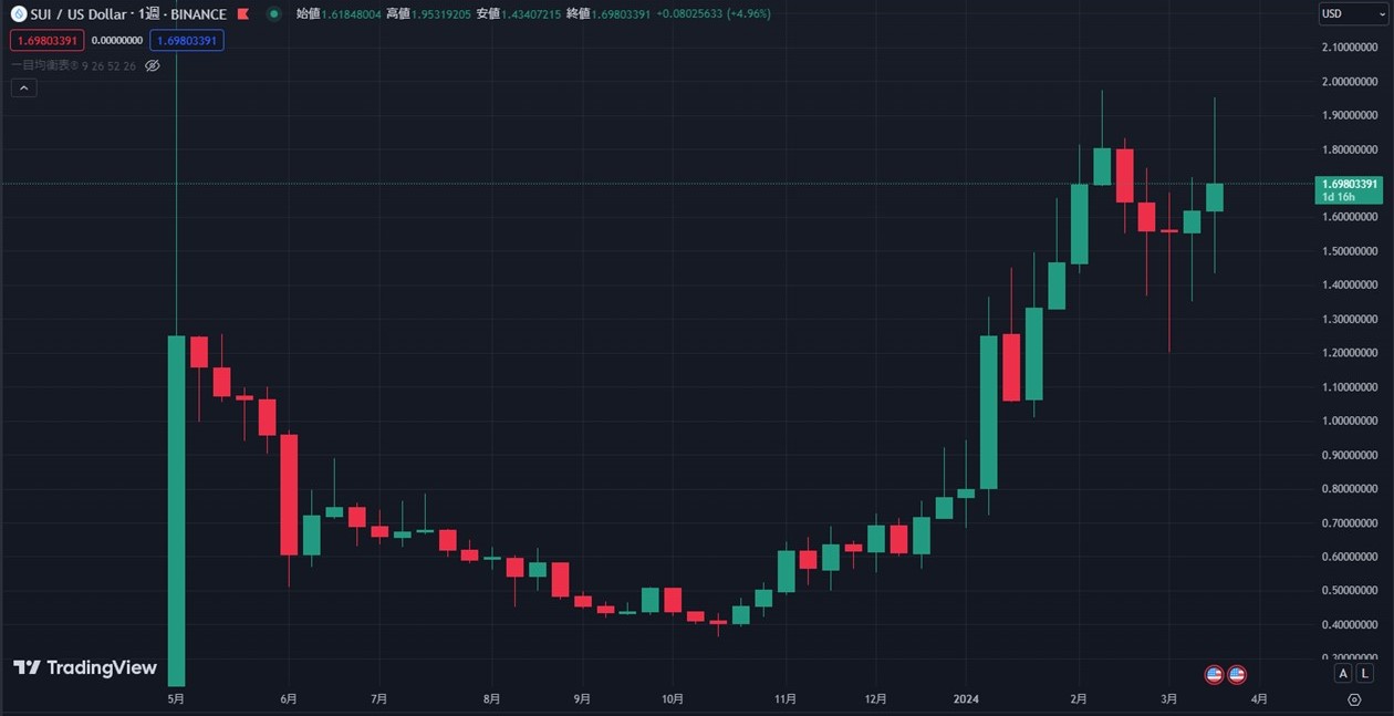 SUIの週足チャート（TradingView）