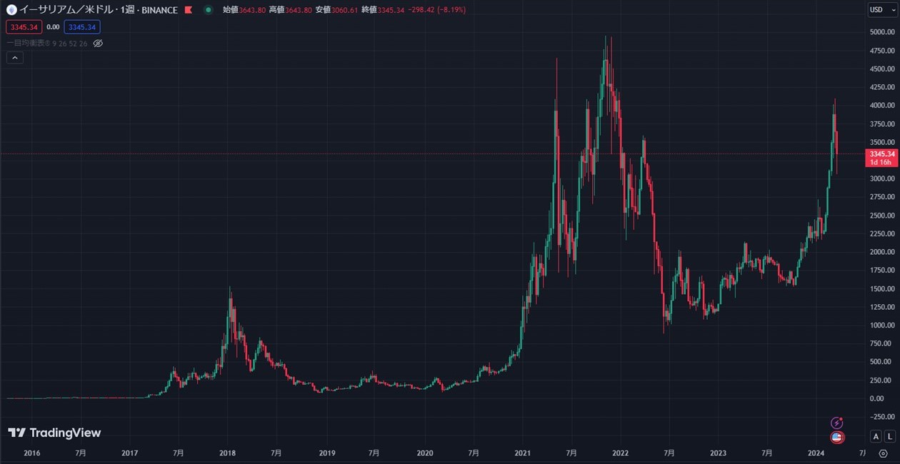 ETHの週足チャート（TradingView）