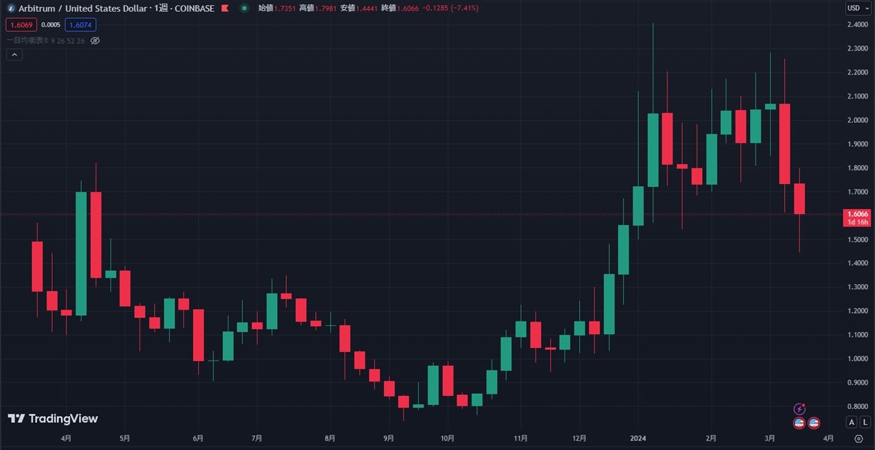 ARBの週足チャート（TradingView）