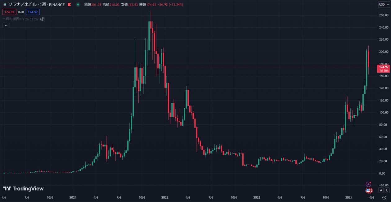 SOLの週足チャート（TradingView）