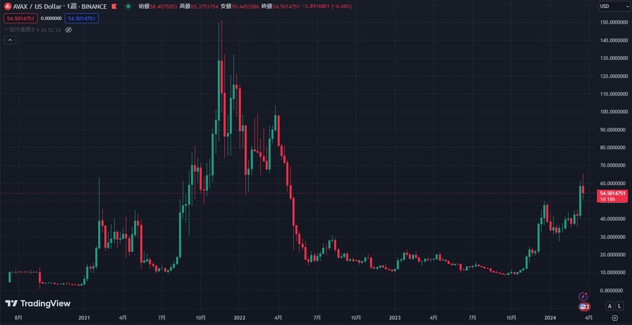 AVAXの週足チャート（TradingView）