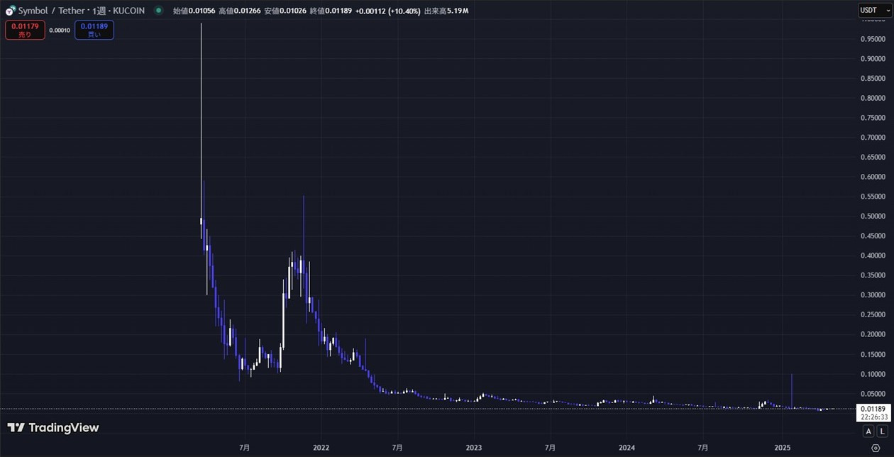 XYM/USDTの週足チャート(TradingView)