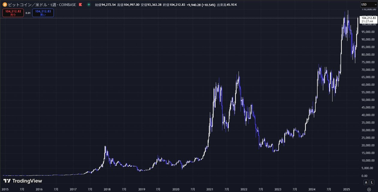 BTC/USDの週足チャート(TradingView)