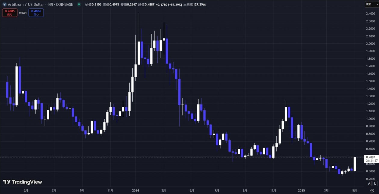 ARB/USDの週足チャート(TradingView)