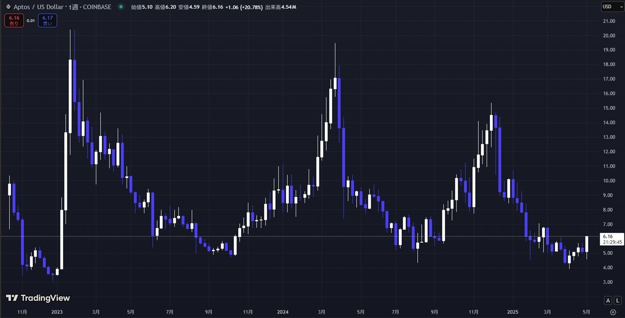 APT/USDの週足チャート(TradingView)