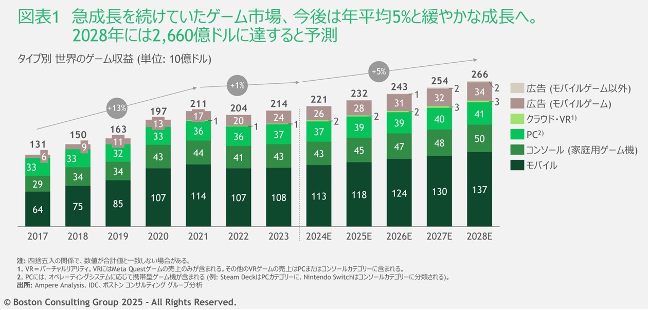 ゲーム市場規模の推移(BCG Japan)